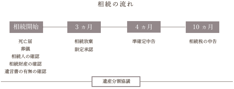 相続の流れ